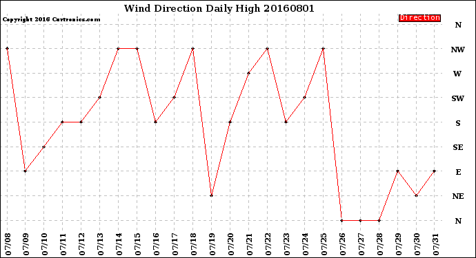 Milwaukee Weather Wind Direction<br>Daily High