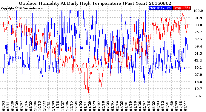 Milwaukee Weather Outdoor Humidity<br>At Daily High<br>Temperature<br>(Past Year)