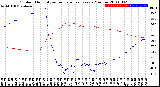 Milwaukee Weather Outdoor Humidity<br>vs Temperature<br>Every 5 Minutes