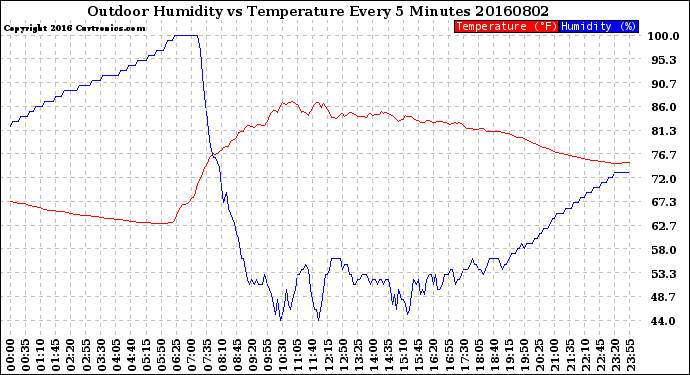 Milwaukee Weather Outdoor Humidity<br>vs Temperature<br>Every 5 Minutes