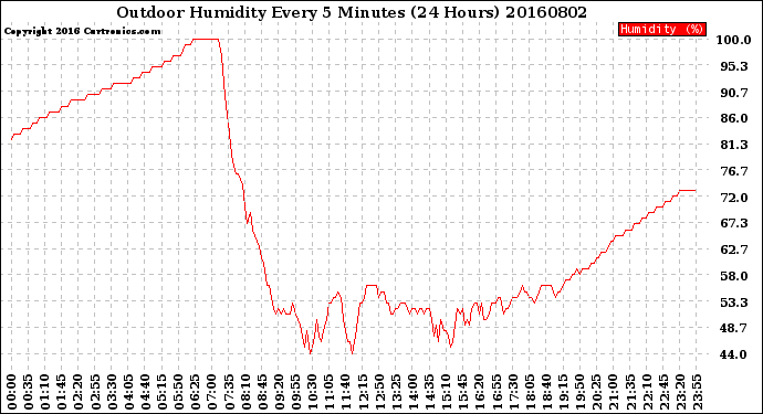 Milwaukee Weather Outdoor Humidity<br>Every 5 Minutes<br>(24 Hours)