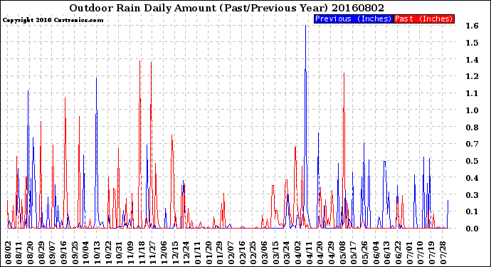 Milwaukee Weather Outdoor Rain<br>Daily Amount<br>(Past/Previous Year)