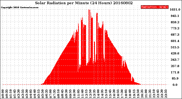 Milwaukee Weather Solar Radiation<br>per Minute<br>(24 Hours)