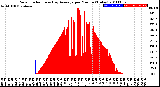 Milwaukee Weather Solar Radiation<br>& Day Average<br>per Minute<br>(Today)