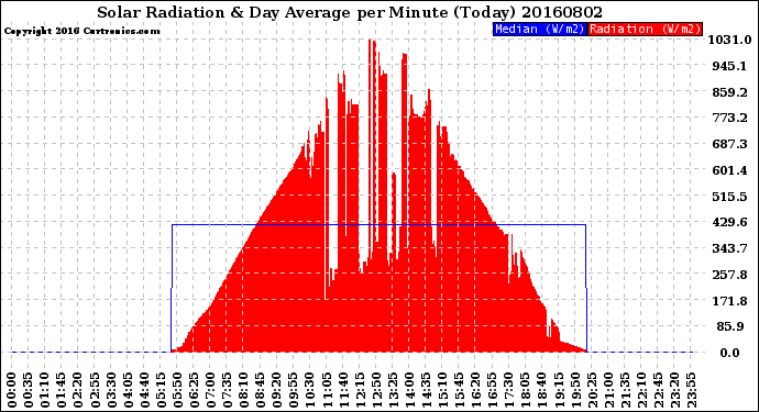 Milwaukee Weather Solar Radiation<br>& Day Average<br>per Minute<br>(Today)