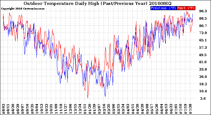 Milwaukee Weather Outdoor Temperature<br>Daily High<br>(Past/Previous Year)