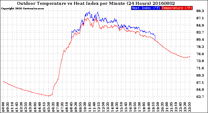 Milwaukee Weather Outdoor Temperature<br>vs Heat Index<br>per Minute<br>(24 Hours)