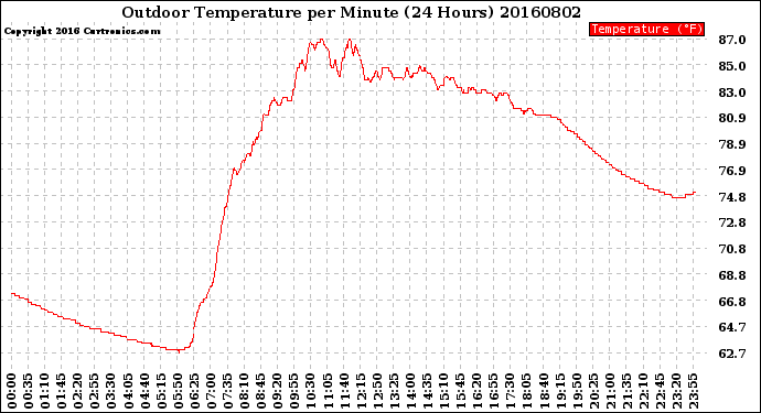 Milwaukee Weather Outdoor Temperature<br>per Minute<br>(24 Hours)