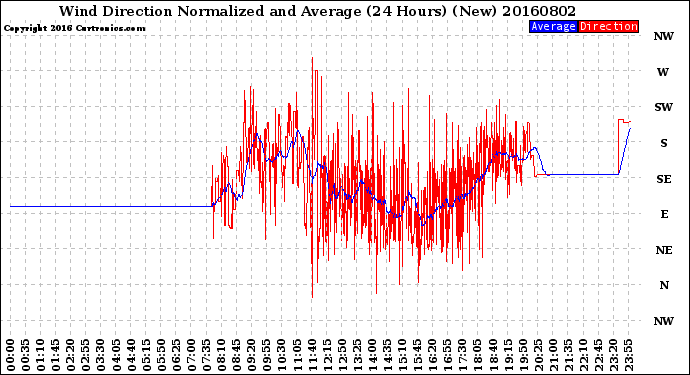 Milwaukee Weather Wind Direction<br>Normalized and Average<br>(24 Hours) (New)