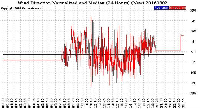 Milwaukee Weather Wind Direction<br>Normalized and Median<br>(24 Hours) (New)