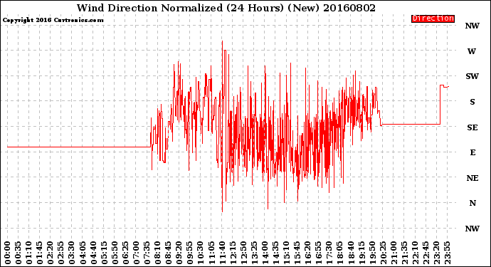 Milwaukee Weather Wind Direction<br>Normalized<br>(24 Hours) (New)