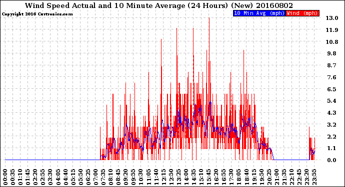 Milwaukee Weather Wind Speed<br>Actual and 10 Minute<br>Average<br>(24 Hours) (New)