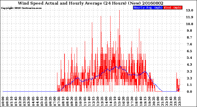 Milwaukee Weather Wind Speed<br>Actual and Hourly<br>Average<br>(24 Hours) (New)