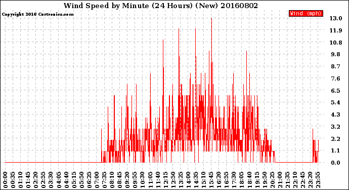 Milwaukee Weather Wind Speed<br>by Minute<br>(24 Hours) (New)