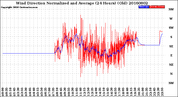 Milwaukee Weather Wind Direction<br>Normalized and Average<br>(24 Hours) (Old)