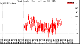 Milwaukee Weather Wind Direction<br>(24 Hours) (Raw)