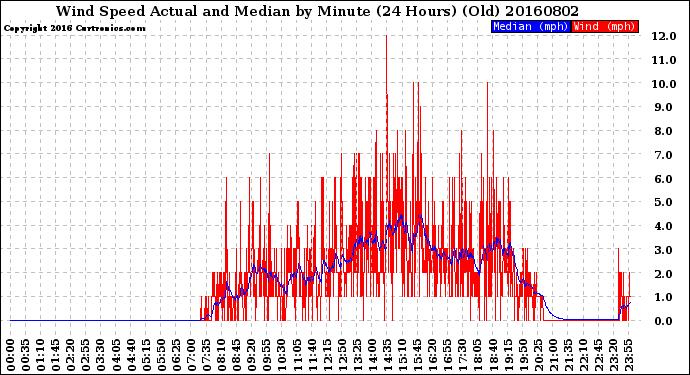 Milwaukee Weather Wind Speed<br>Actual and Median<br>by Minute<br>(24 Hours) (Old)