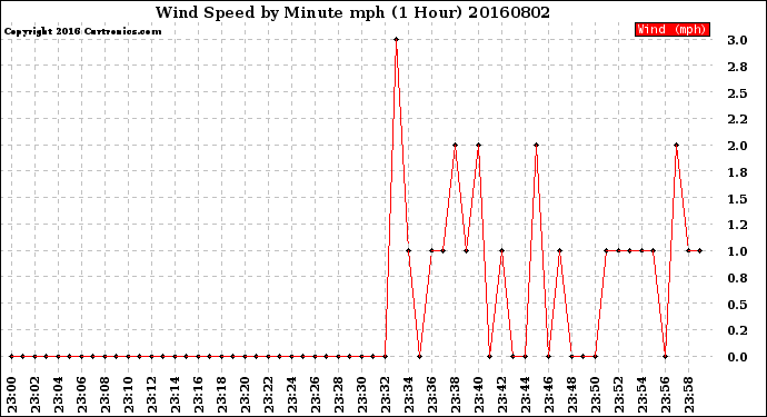 Milwaukee Weather Wind Speed<br>by Minute mph<br>(1 Hour)