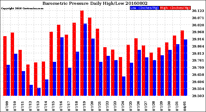 Milwaukee Weather Barometric Pressure<br>Daily High/Low