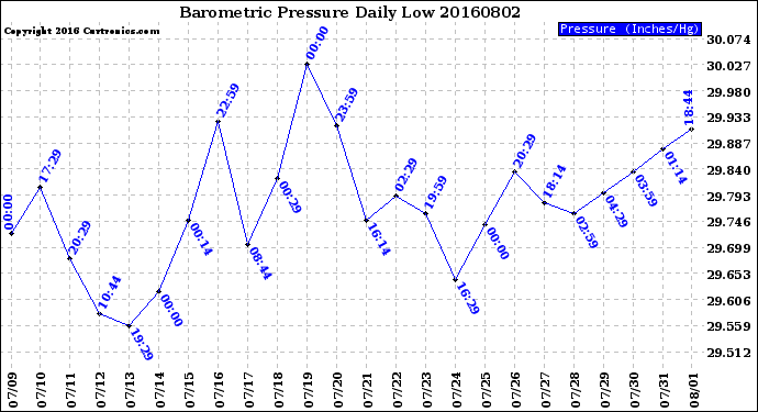 Milwaukee Weather Barometric Pressure<br>Daily Low