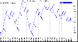 Milwaukee Weather Wind Chill<br>Daily Low