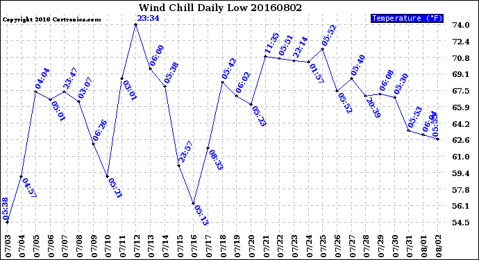 Milwaukee Weather Wind Chill<br>Daily Low