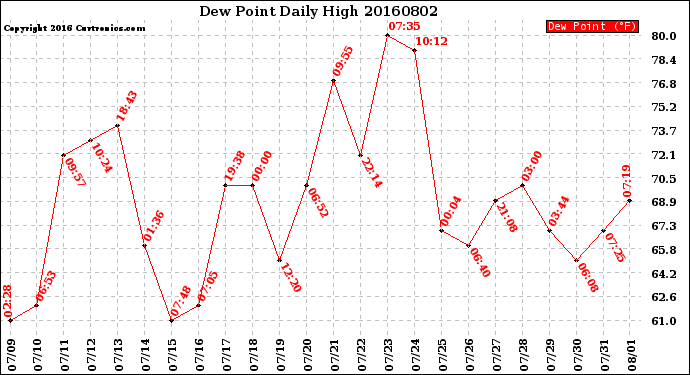 Milwaukee Weather Dew Point<br>Daily High