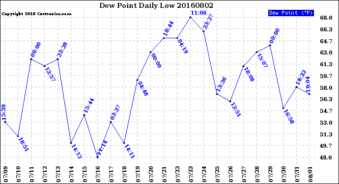 Milwaukee Weather Dew Point<br>Daily Low