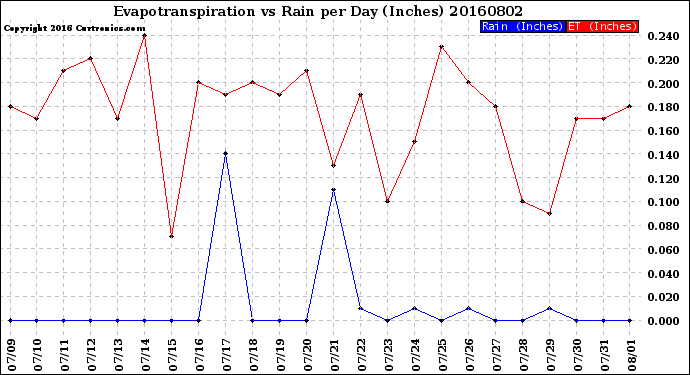 Milwaukee Weather Evapotranspiration<br>vs Rain per Day<br>(Inches)