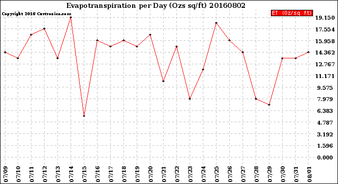 Milwaukee Weather Evapotranspiration<br>per Day (Ozs sq/ft)