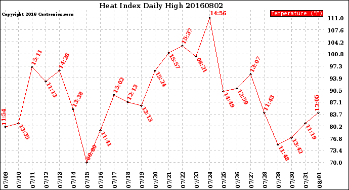 Milwaukee Weather Heat Index<br>Daily High