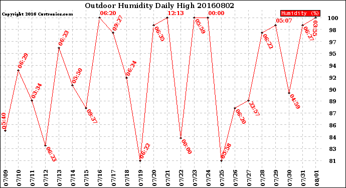 Milwaukee Weather Outdoor Humidity<br>Daily High