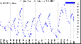 Milwaukee Weather Outdoor Humidity<br>Daily Low