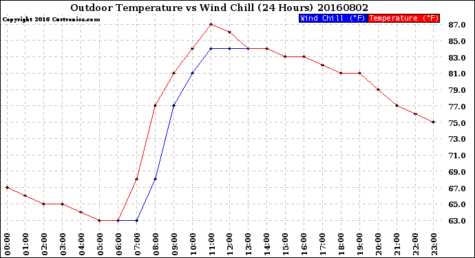 Milwaukee Weather Outdoor Temperature<br>vs Wind Chill<br>(24 Hours)