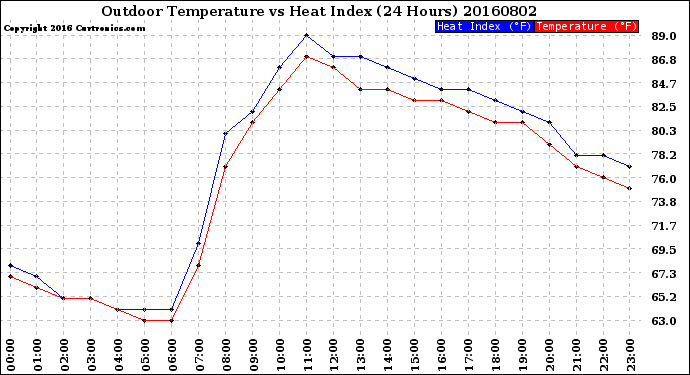 Milwaukee Weather Outdoor Temperature<br>vs Heat Index<br>(24 Hours)