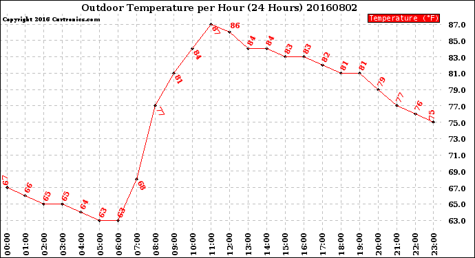 Milwaukee Weather Outdoor Temperature<br>per Hour<br>(24 Hours)