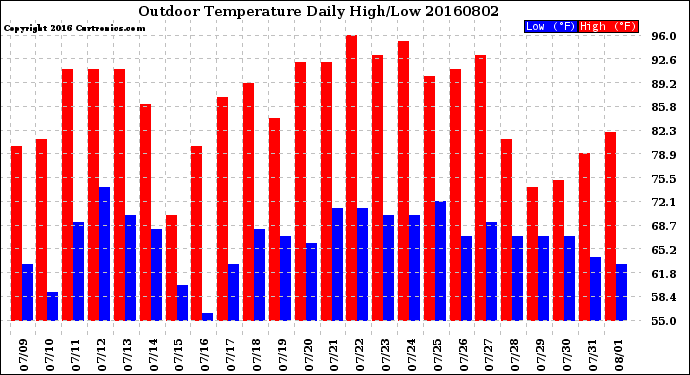 Milwaukee Weather Outdoor Temperature<br>Daily High/Low