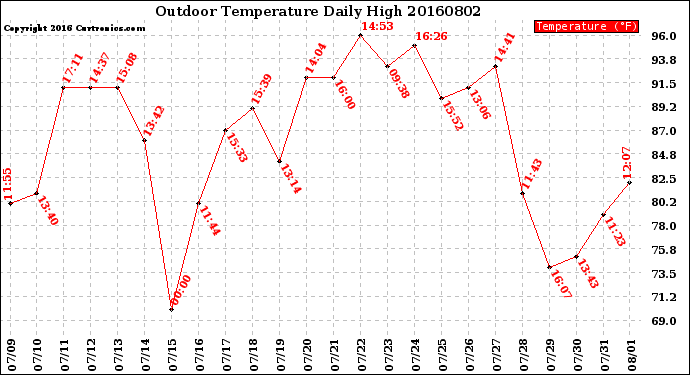 Milwaukee Weather Outdoor Temperature<br>Daily High