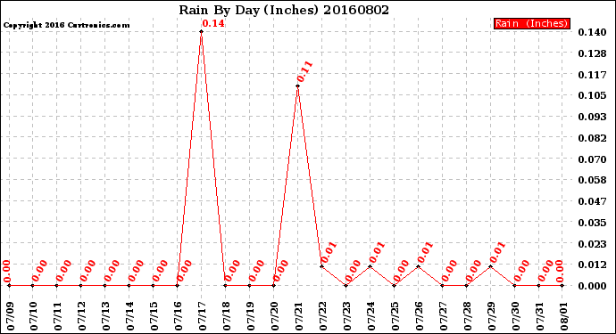 Milwaukee Weather Rain<br>By Day<br>(Inches)