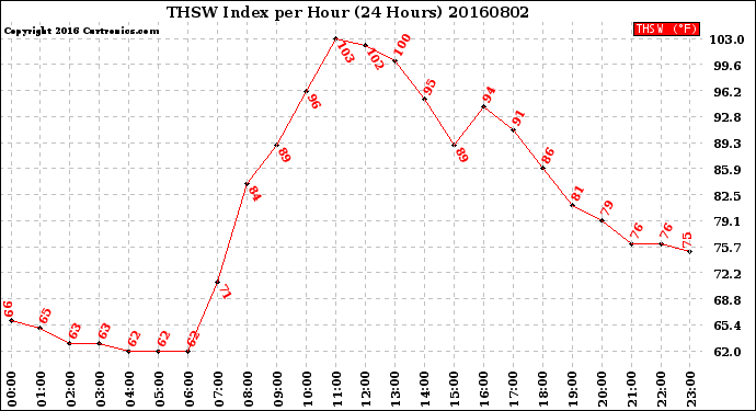 Milwaukee Weather THSW Index<br>per Hour<br>(24 Hours)