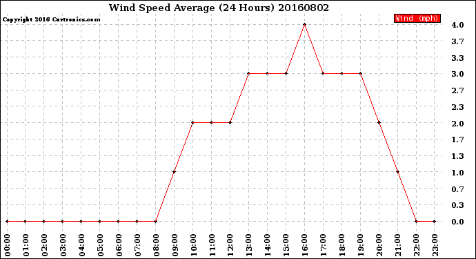 Milwaukee Weather Wind Speed<br>Average<br>(24 Hours)