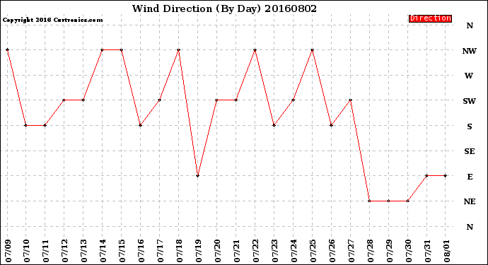 Milwaukee Weather Wind Direction<br>(By Day)