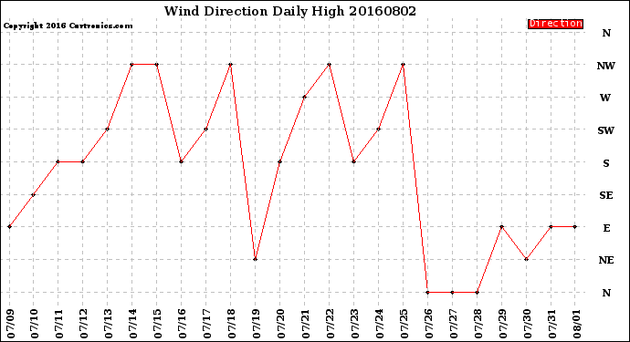 Milwaukee Weather Wind Direction<br>Daily High