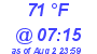 Milwaukee Weather Dewpoint High High Today