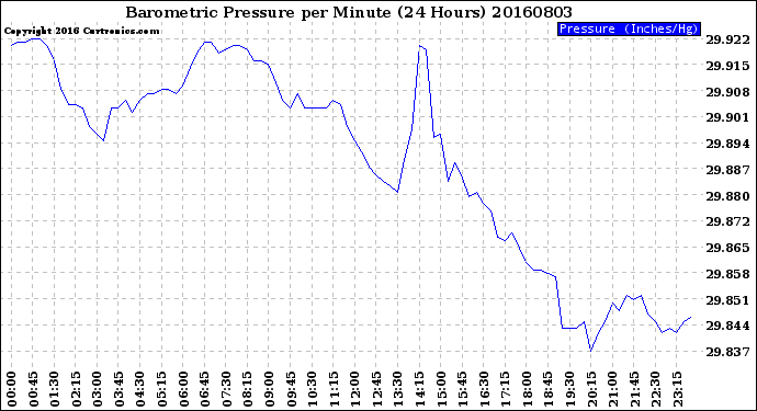 Milwaukee Weather Barometric Pressure<br>per Minute<br>(24 Hours)