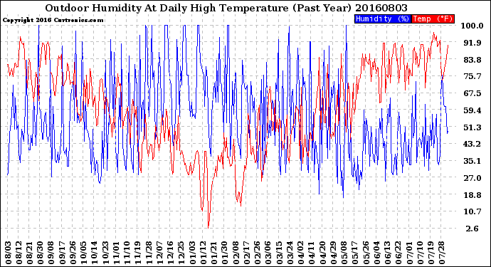 Milwaukee Weather Outdoor Humidity<br>At Daily High<br>Temperature<br>(Past Year)