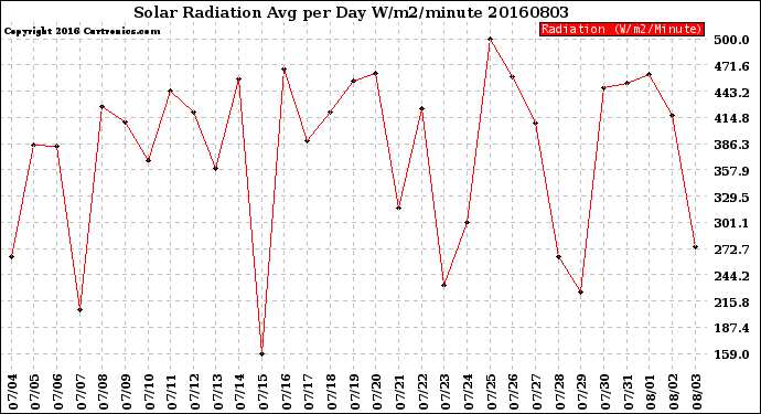 Milwaukee Weather Solar Radiation<br>Avg per Day W/m2/minute