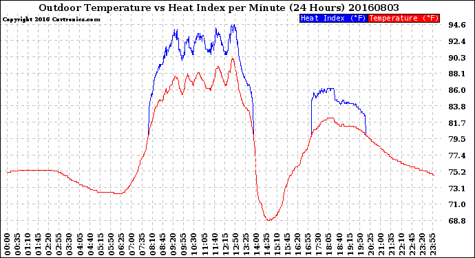 Milwaukee Weather Outdoor Temperature<br>vs Heat Index<br>per Minute<br>(24 Hours)