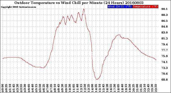 Milwaukee Weather Outdoor Temperature<br>vs Wind Chill<br>per Minute<br>(24 Hours)