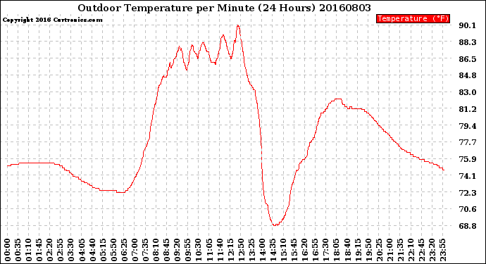 Milwaukee Weather Outdoor Temperature<br>per Minute<br>(24 Hours)